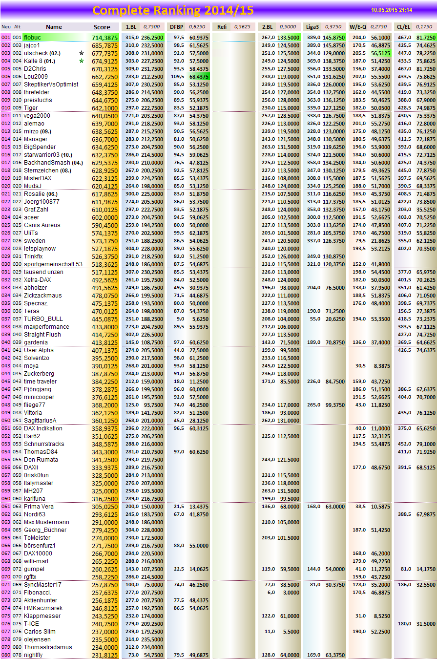 completeranking2014-15.png