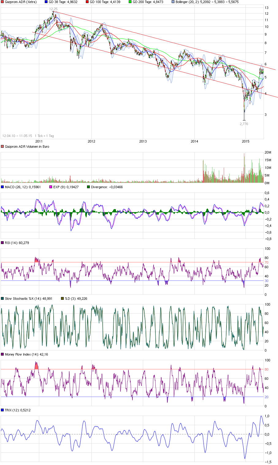 chart_free_gazpromadr.png