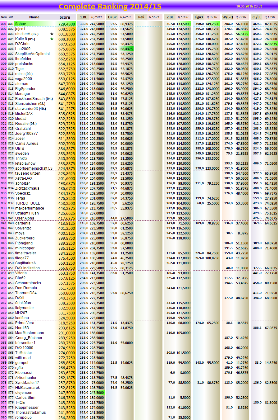 completeranking2014-15.png