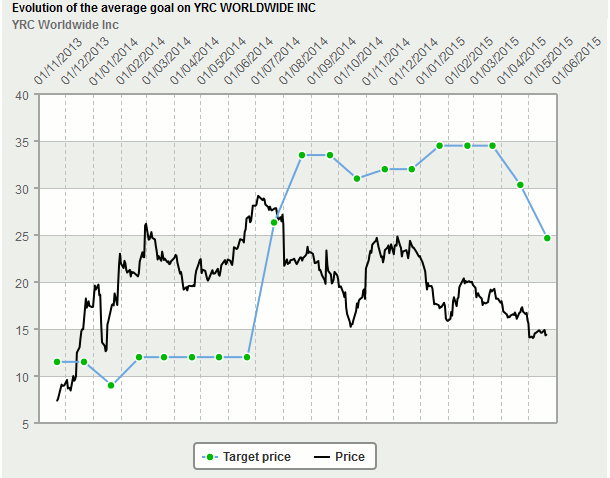 yrcw_estimates_history.gif