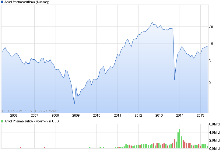 chart_all_ariadpharmaceuticals.png