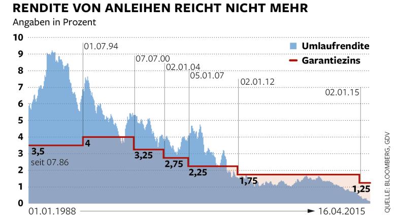 umlaufrendite_garantiezins.jpg