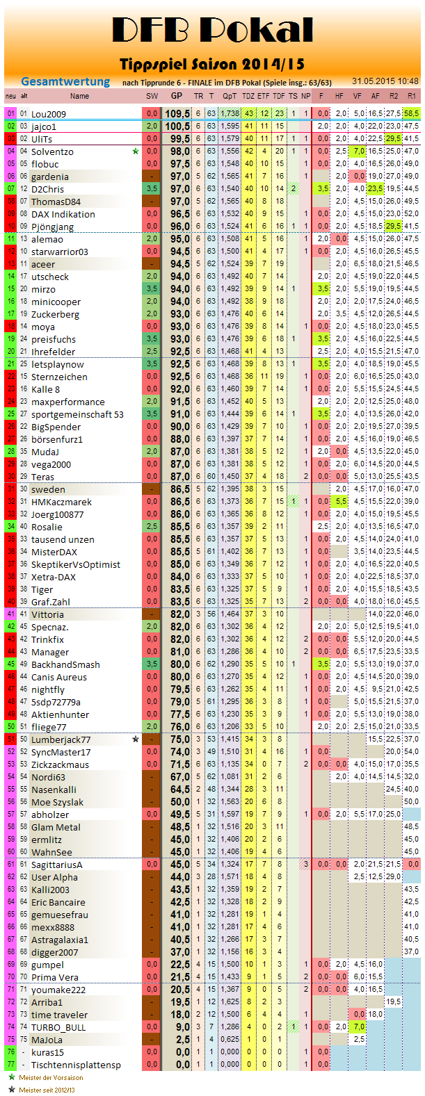 gesamtwertung_2014-15_r6.png