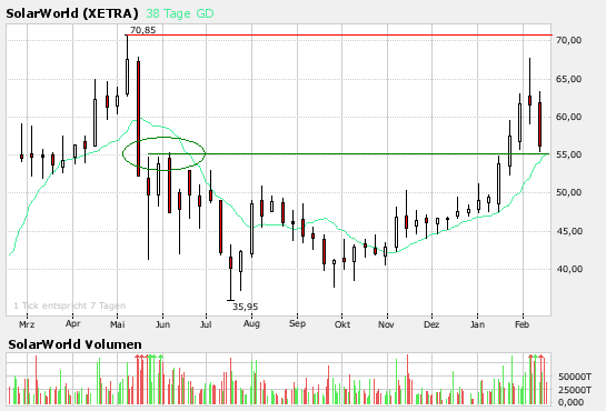 Solarworld_wochenchart.PNG