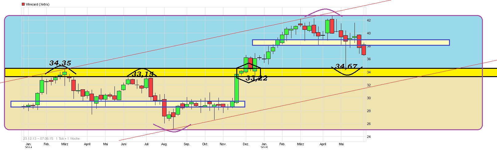 chart_free_wirecard.png