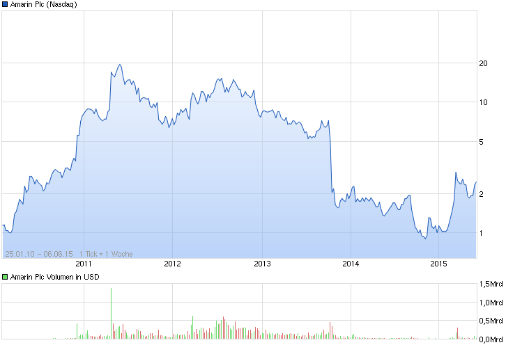 chart_all_amarinplc.png