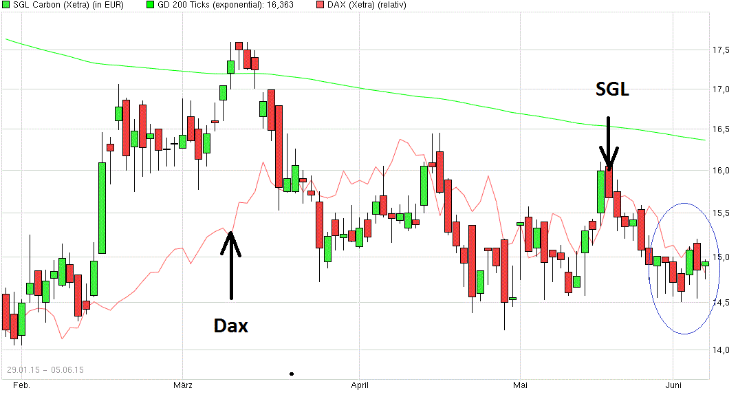 sgl-dax4monate080615.gif