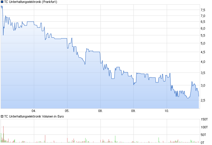 chart_week_tcunterhaltungselektronik.png