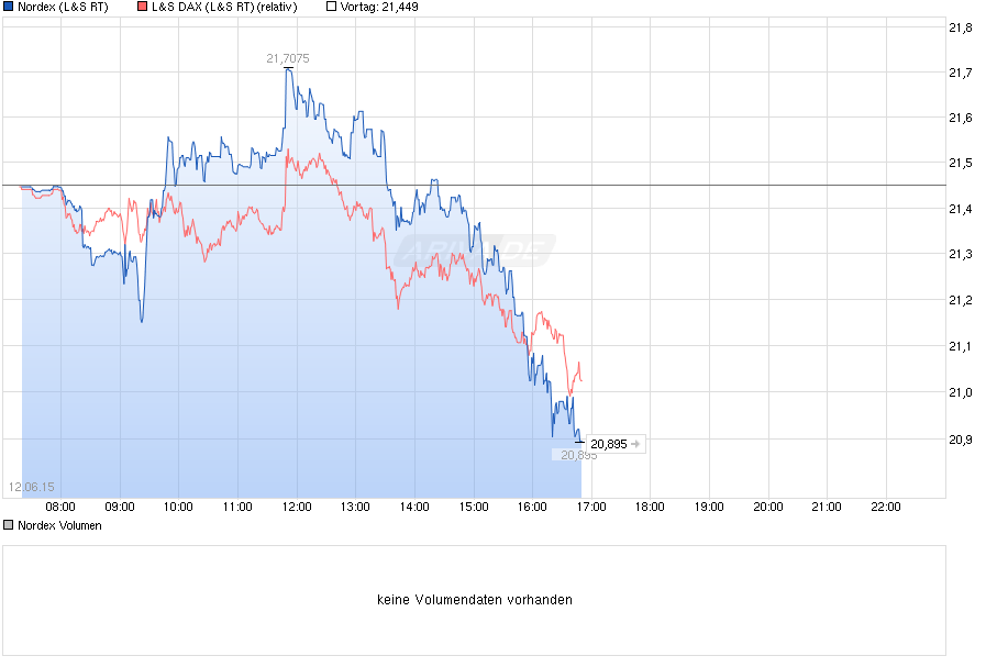 chart_intraday_nordex.png