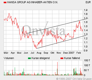 Hansa0220X139M12trend.GIF