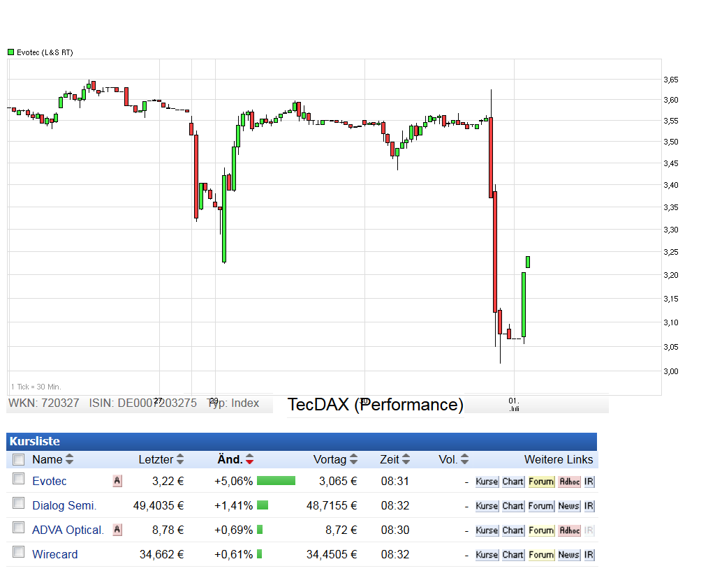 chart_week_evotec.png