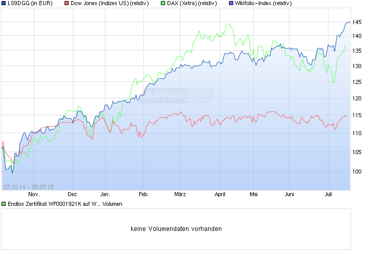 chart_year_endloszertifikatwf0001921kaufwikifo....png