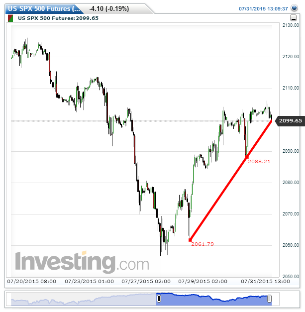 us_spx_500_futures(hourly)20150731131021.png