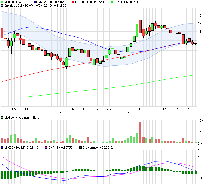 chart_quarter_medigene.png