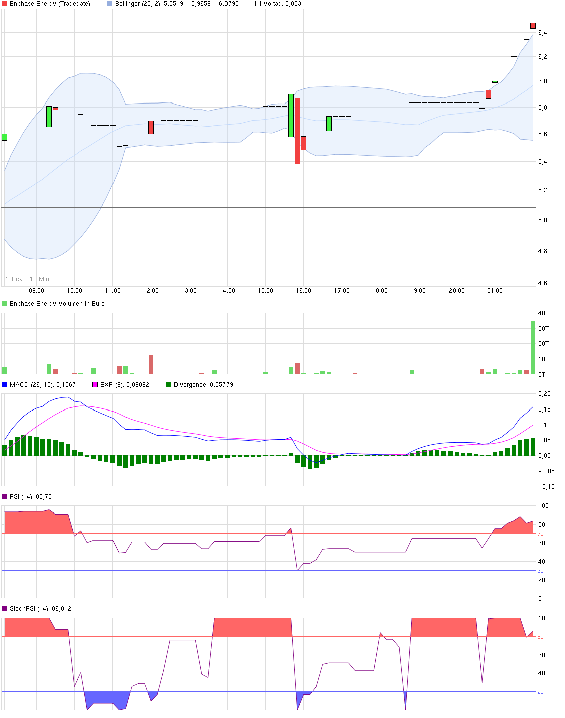 chart_intraday_enphaseenergy.png