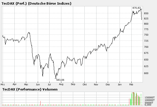 TecDax.png