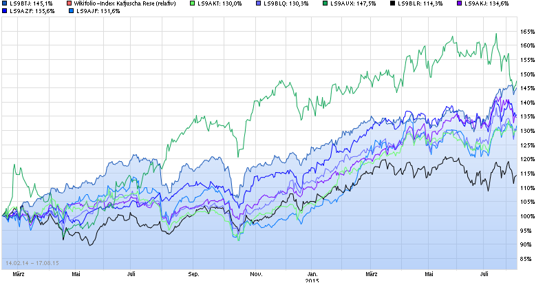 chart_3years_endlos-zertifikataufwikifolio-....png