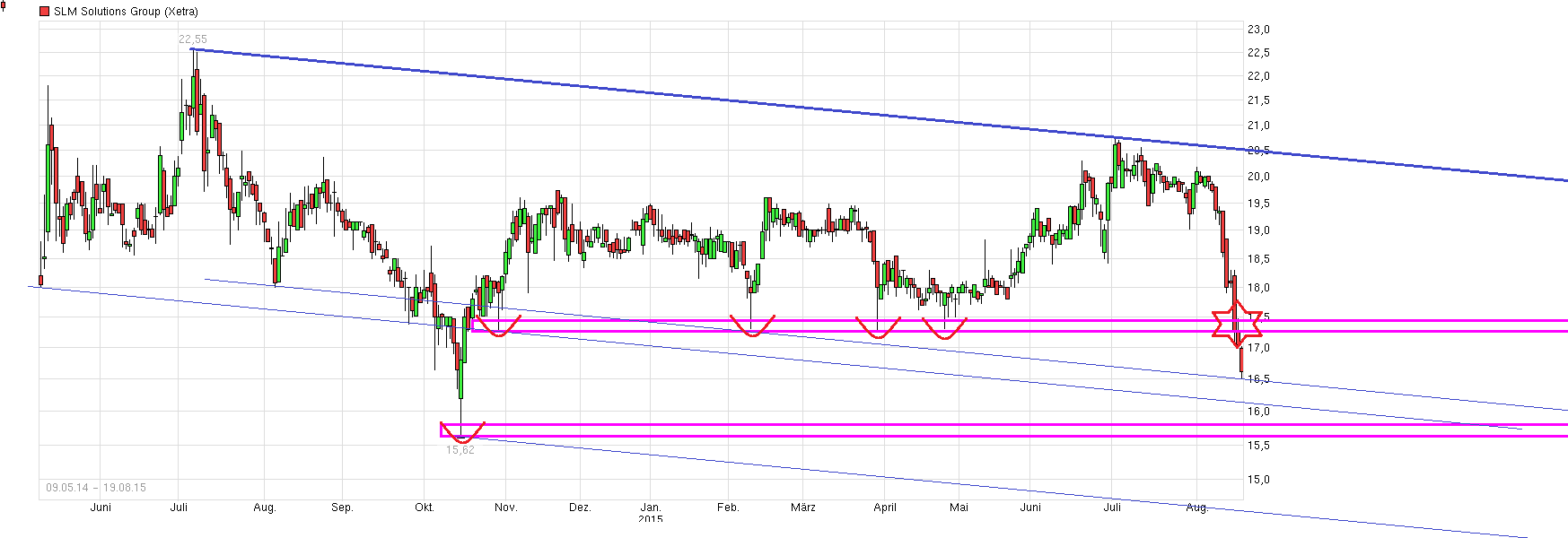 chart_3years_slmsolutionsgroup.png