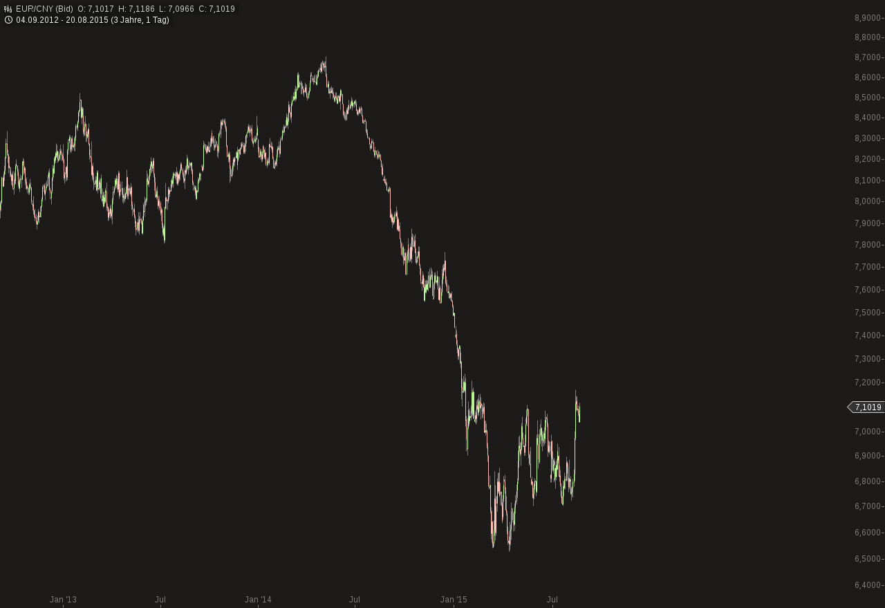 chart-20082015-1015-eurcny.png