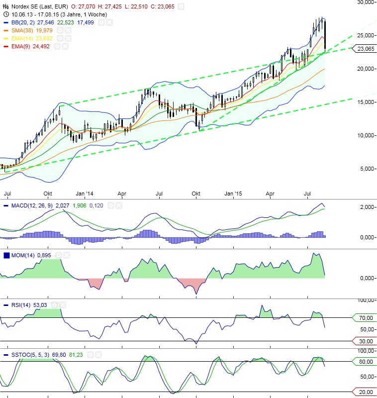 2015-08-21_nordex-wc_indis-2.png