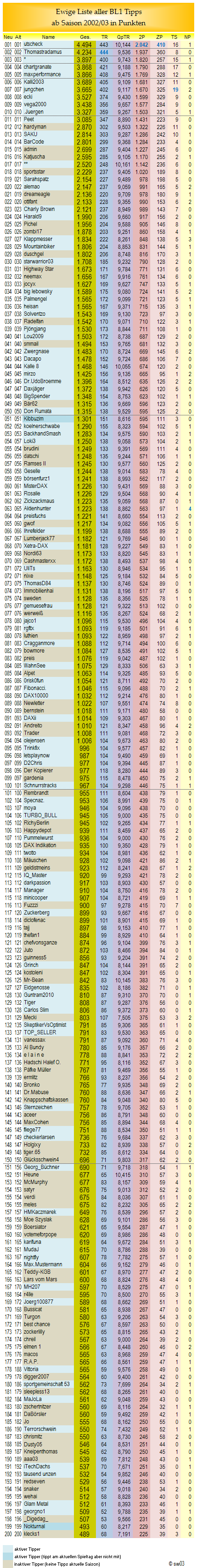 bl1_ewige_tabelle_001-200.png