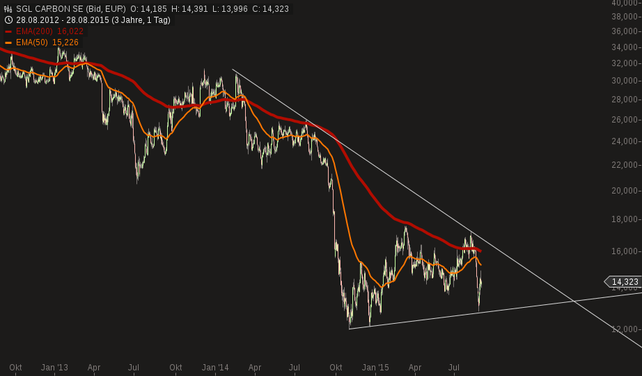 chart-30082015-1614-sgl_carbon_se.png