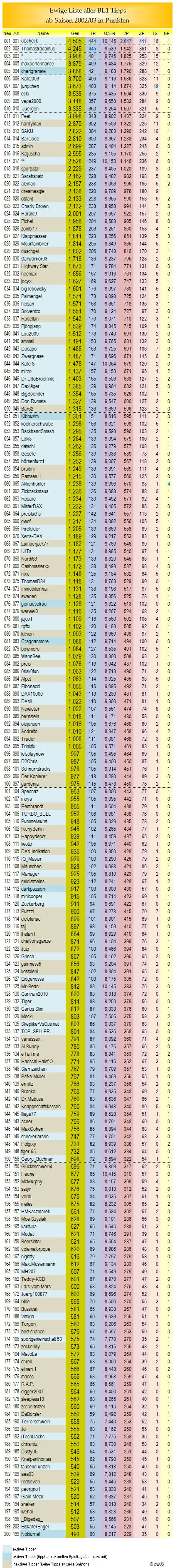 bl1_ewige_tabelle_001-200.png