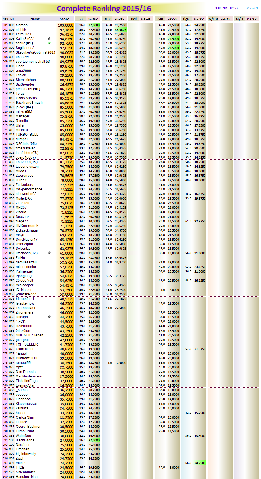 completeranking2015-16.png