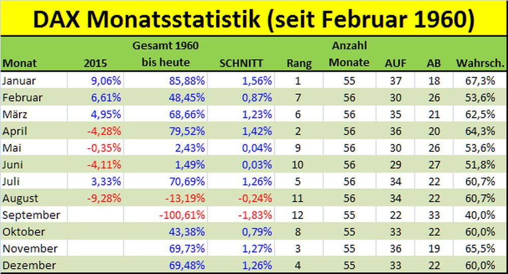 dax-30-monatsstatistik-seit-1960-02-09-2015.jpg