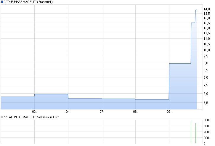 chart_week_vitaepharmaceut.png