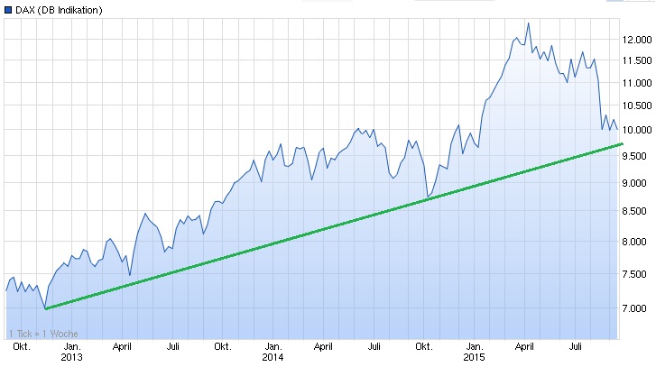 daxchart_3jahre.jpg