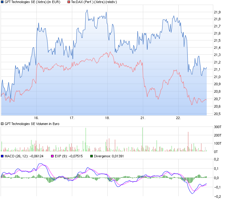 chart_week_gfttechnologiesse.png