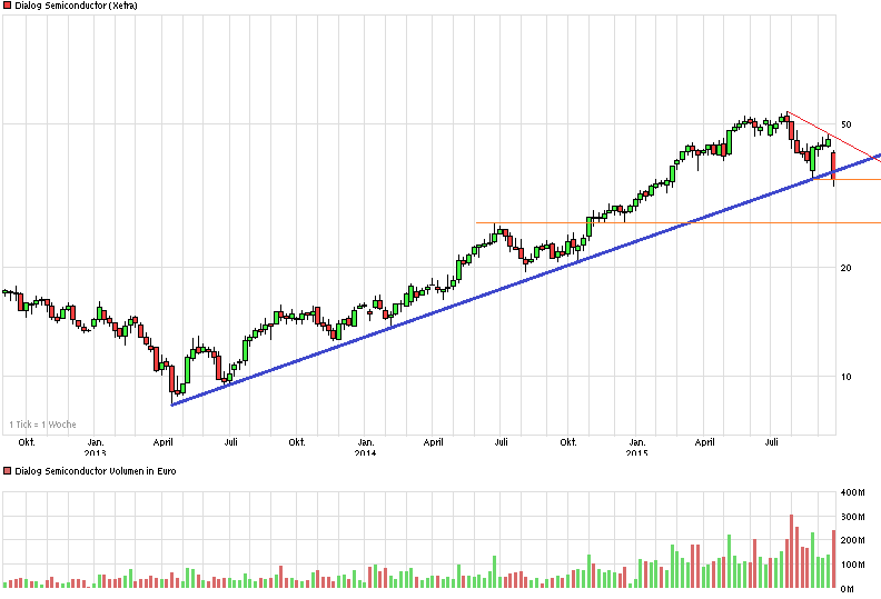 chart_3years_dialogsemiconductor.png