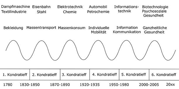 6te_kondratieff_welle.jpg