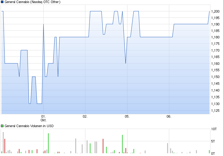 chart_week_generalcannabis.png