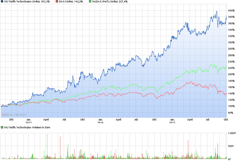 chart_free_ivutraffictechnologies.png