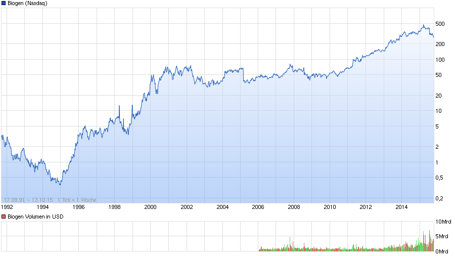 chart_all_biogen.png