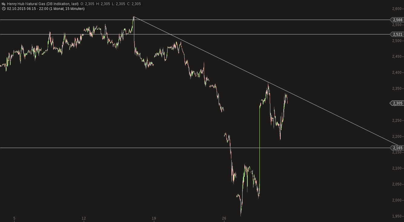 chart-30102015-2209-henry_hub_natural_gas.png