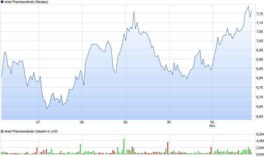 chart_week_ariadpharmaceuticals.png