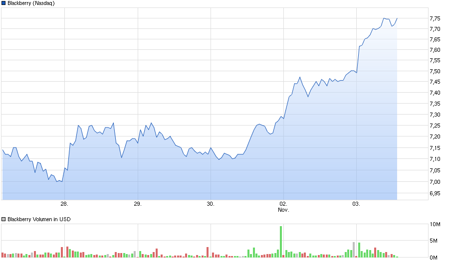 chart_week_blackberry.png