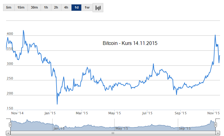 bitcoin-kurs_14_11_2015.png