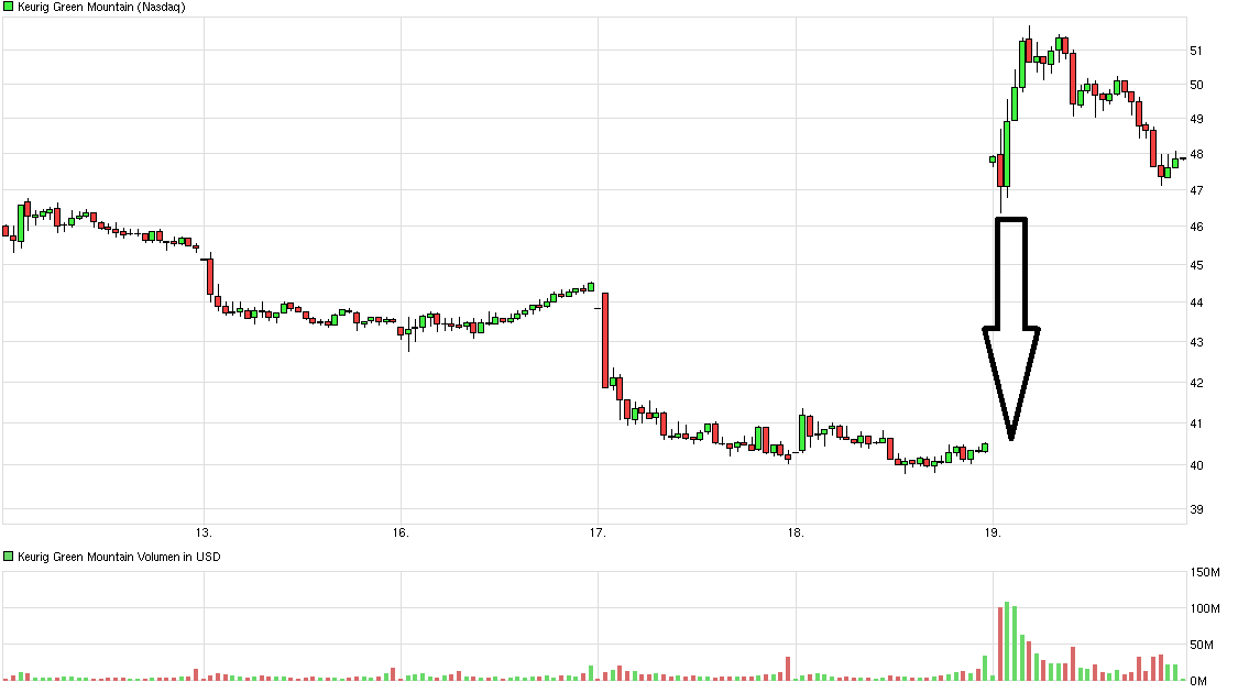 chart_week_keuriggreenmountain.png