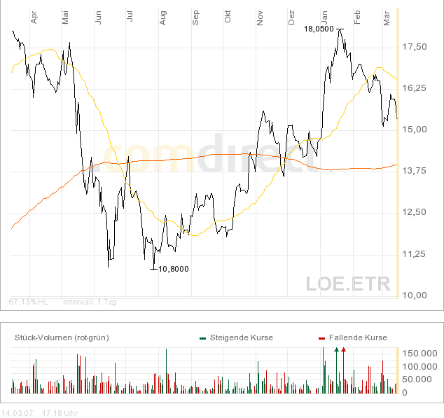 Gelb_38_TL_-_Orange_200_Tage-Linie.png