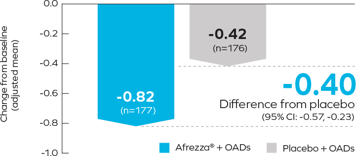 afrezza_vs_oad.png