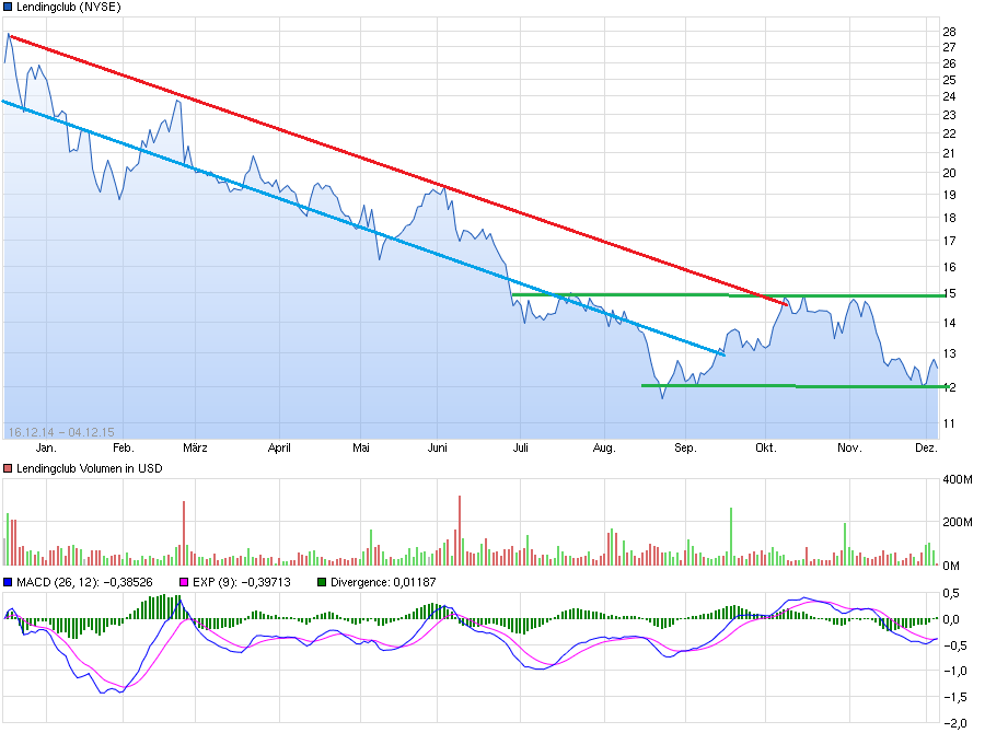 chart_year_lendingclub.png