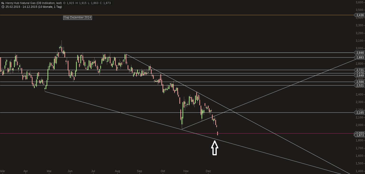 chart-14122015-1649-henry_hub_natural_gas.png