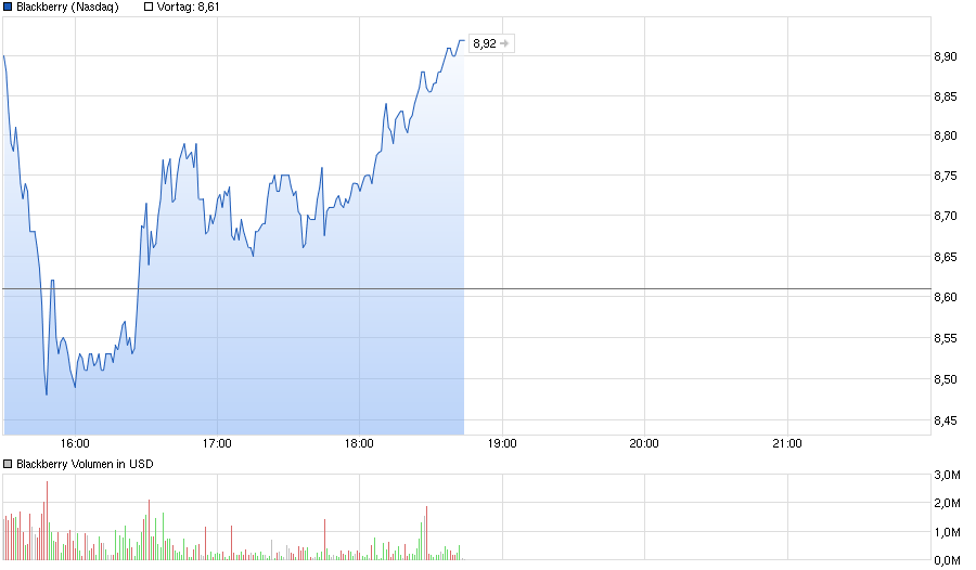 chart_intraday_blackberry.png