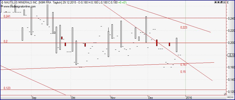 chart-snipp-nautilus-kurzfristigsep-dez.jpg