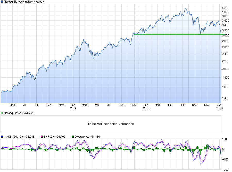 chart_3years_nasdaqbiotech.png