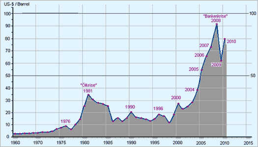 entwicklung_oelpreis.gif
